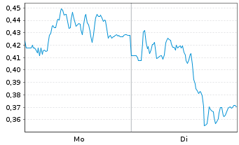 Chart Mini Future Long Jungheinrich - 1 Week