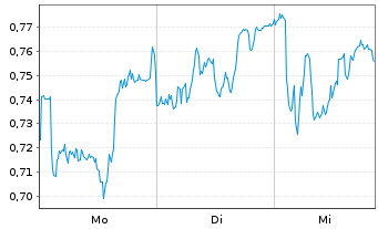 Chart Mini Future Long Deutsche Boerse - 1 Woche