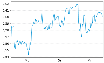 Chart Mini Future Long Deutsche Boerse - 1 Woche