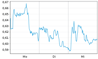 Chart Mini Future Short Deutsche Boerse - 1 Woche