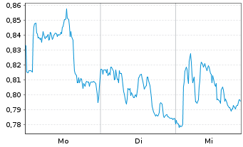 Chart Mini Future Short Deutsche Boerse - 1 Woche