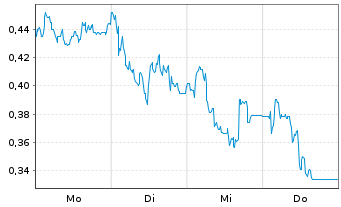 Chart Mini Future Short RTL Group - 1 Week