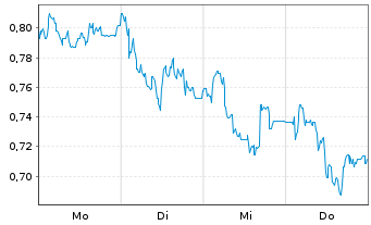 Chart Mini Future Short RTL Group - 1 Week