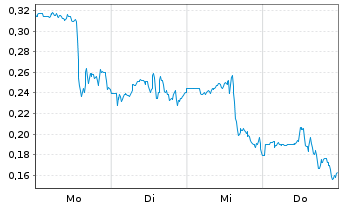 Chart Mini Future Long Marathon Digital Holdings - 1 Week