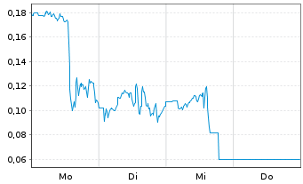 Chart Mini Future Long Marathon Digital Holdings - 1 Week