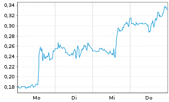 Chart Mini Future Short Marathon Digital Holdings - 1 Week