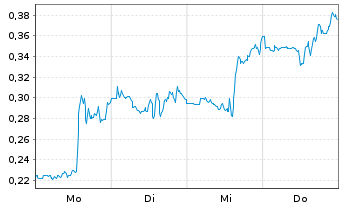Chart Mini Future Short Marathon Digital Holdings - 1 Week