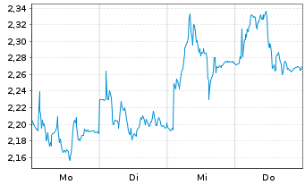 Chart Mini Future Short Sartorius - 1 Woche