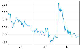 Chart Mini Future Long Kion Group - 1 Week
