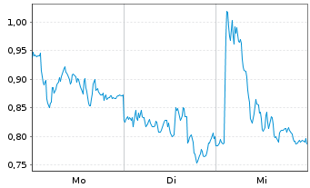 Chart Mini Future Long Kion Group - 1 Woche