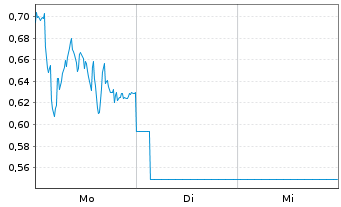 Chart Mini Future Long Kion Group - 1 Woche