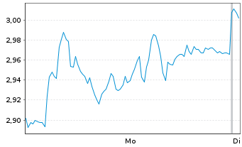 Chart Mini Future Short Kion Group - 1 Week