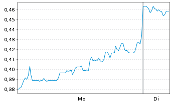 Chart Mini Future Short JD.com - 1 Week