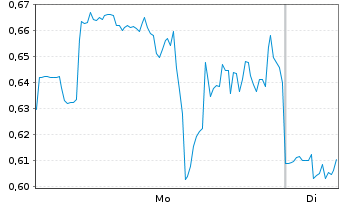 Chart Mini Future Long IBM - 1 Week