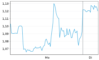 Chart Mini Future Short IBM - 1 Week