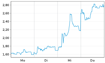 Chart Mini Future Long thyssenkrupp nucera - 1 Woche