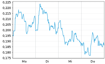 Chart Mini Future Long Stellantis - 1 Woche