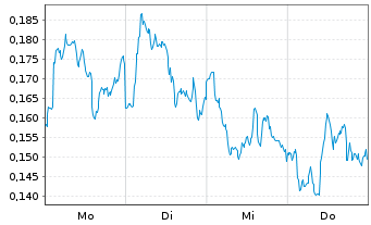 Chart Mini Future Long Stellantis - 1 Woche