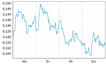 Chart Mini Future Long Stellantis - 1 Woche