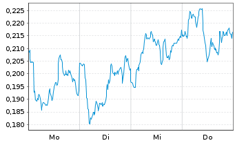 Chart Mini Future Short Stellantis - 1 Woche