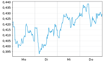 Chart Mini Future Short Stellantis - 1 Woche