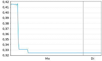 Chart Mini Future Long Valneva - 1 Week