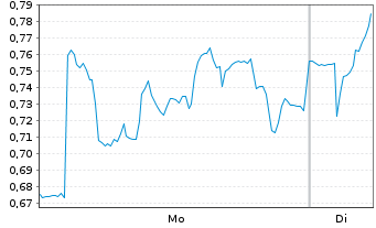 Chart Mini Future Short Valneva - 1 Week
