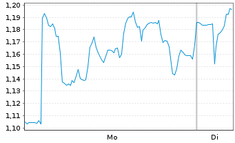 Chart Mini Future Short Valneva - 1 Week