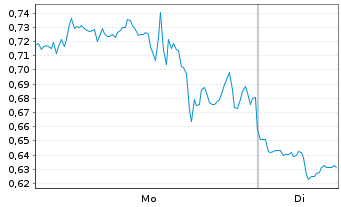 Chart Mini Future Long Barrick Mining - 1 Woche