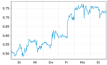 Chart Mini Future Long Barrick Mining - 1 Week