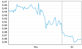 Chart Mini Future Long Barrick Mining - 1 Woche