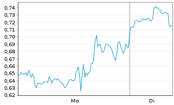 Chart Mini Future Short Barrick Mining - 1 Woche