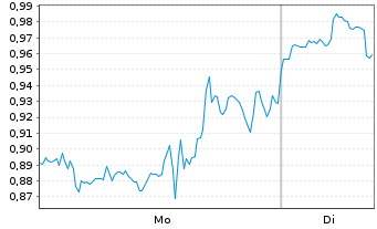 Chart Mini Future Short Barrick Mining - 1 Woche