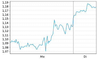 Chart Mini Future Short Barrick Mining - 1 Woche