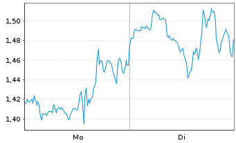 Chart Mini Future Short Barrick Mining - 1 Woche