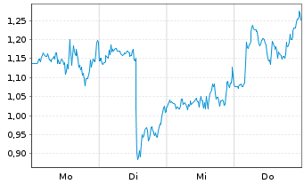 Chart Mini Future Long Merck & Co. - 1 Week