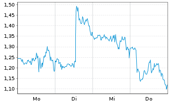 Chart Mini Future Short Merck & Co. - 1 Week