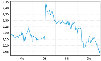 Chart Mini Future Short Merck & Co. - 1 Week