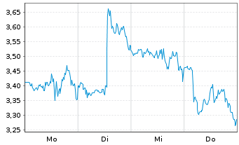 Chart Mini Future Short Merck & Co. - 1 Week