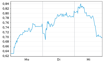 Chart Mini Future Long DWS - 1 Woche