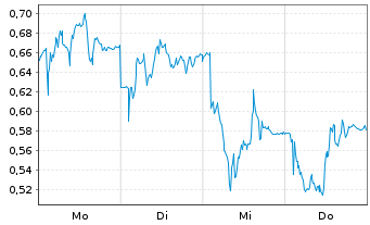 Chart Mini Future Long Sartorius - 1 Woche