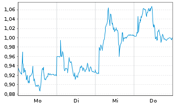 Chart Mini Future Short Sartorius - 1 Woche