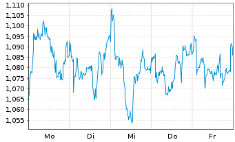 Chart Mini Future Long Air Liquide - 1 Woche