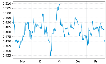 Chart Mini Future Short Air Liquide - 1 Woche