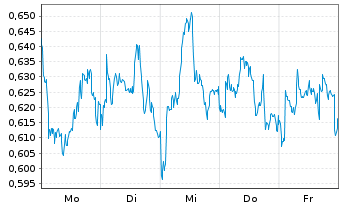 Chart Mini Future Short Air Liquide - 1 Woche