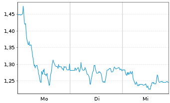 Chart Mini Future Long Deutsche Pfandbriefbank - 1 Woche