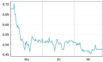Chart Mini Future Long Deutsche Pfandbriefbank - 1 Woche