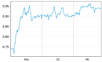 Chart Mini Future Short Deutsche Pfandbriefbank - 1 Woche