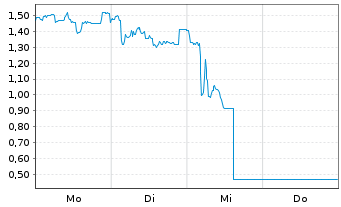 Chart Mini Future Short thyssenkrupp nucera - 1 Woche