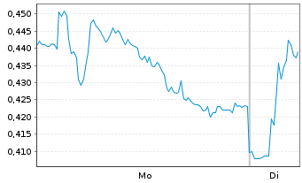 Chart Mini Future Long Volkswagen - 1 Week
